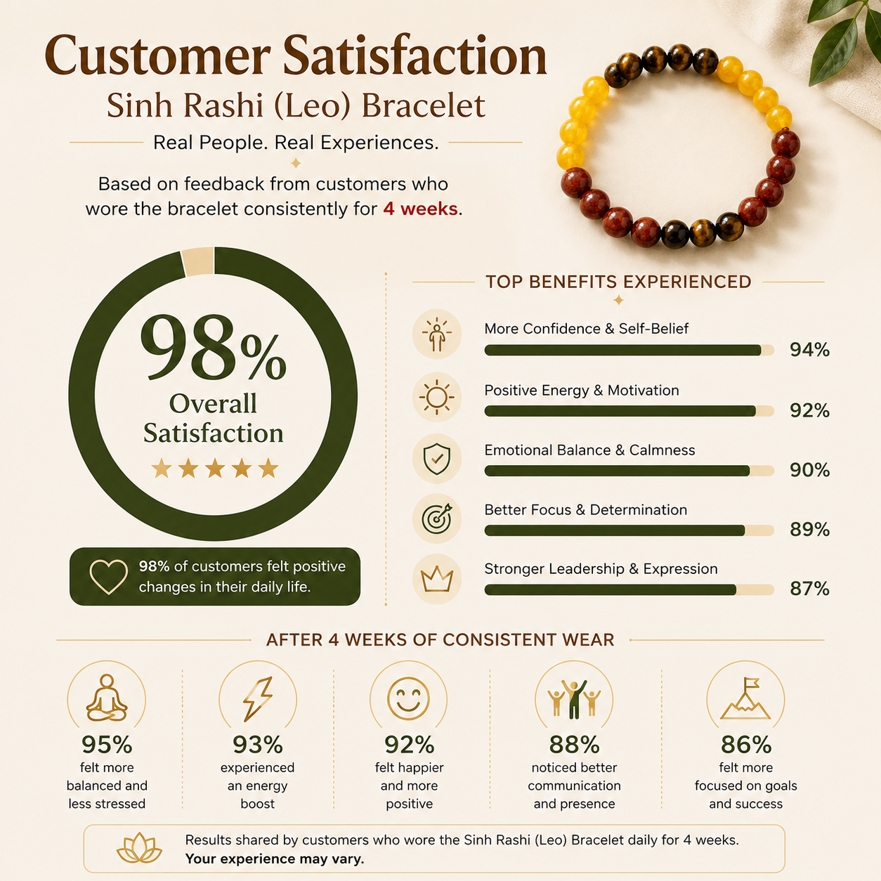 Customer satisfaction infographic for the Mesmera World Sinh Rashi (Leo) Bracelet showing 98% overall satisfaction after 4 weeks of consistent wear.