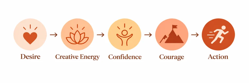 Carnelian energy journey from desire and creative energy to confidence, courage, and action